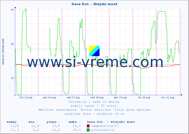 POVPREČJE :: Sava Dol. - Blejski most :: temperatura | pretok | višina :: zadnji teden / 30 minut.