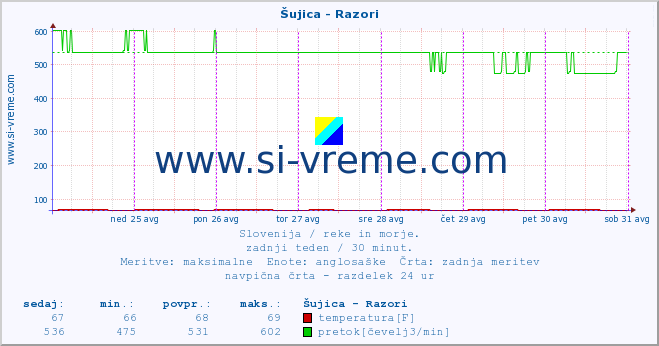 POVPREČJE :: Šujica - Razori :: temperatura | pretok | višina :: zadnji teden / 30 minut.