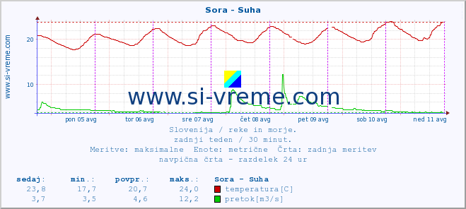 POVPREČJE :: Sora - Suha :: temperatura | pretok | višina :: zadnji teden / 30 minut.