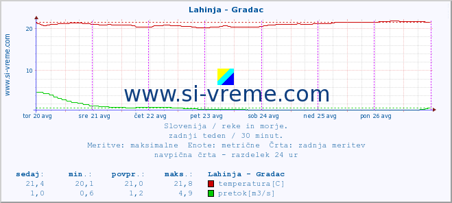 POVPREČJE :: Lahinja - Gradac :: temperatura | pretok | višina :: zadnji teden / 30 minut.