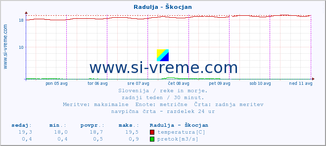 POVPREČJE :: Radulja - Škocjan :: temperatura | pretok | višina :: zadnji teden / 30 minut.