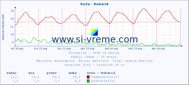 POVPREČJE :: Soča - Kobarid :: temperatura | pretok | višina :: zadnji teden / 30 minut.