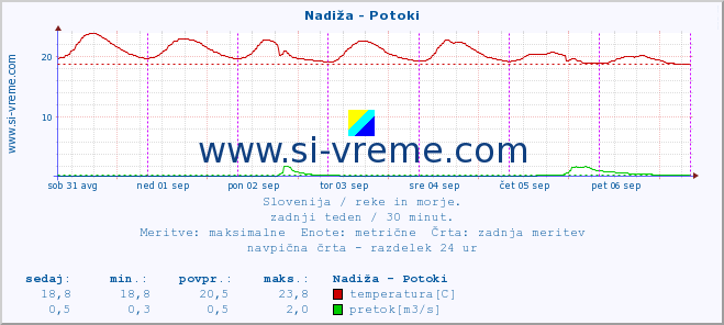 POVPREČJE :: Nadiža - Potoki :: temperatura | pretok | višina :: zadnji teden / 30 minut.