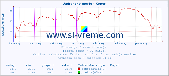 POVPREČJE :: Jadransko morje - Koper :: temperatura | pretok | višina :: zadnji teden / 30 minut.