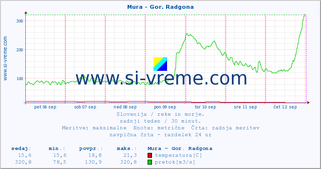 POVPREČJE :: Mura - Gor. Radgona :: temperatura | pretok | višina :: zadnji teden / 30 minut.