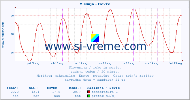 POVPREČJE :: Mislinja - Dovže :: temperatura | pretok | višina :: zadnji teden / 30 minut.