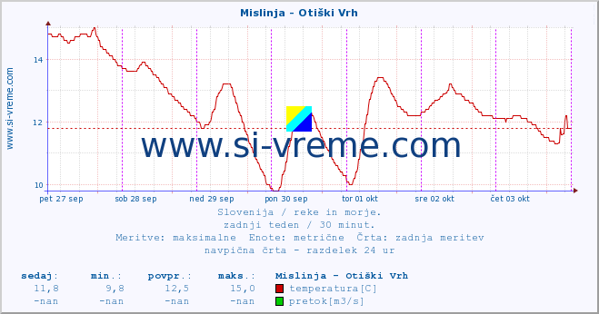 POVPREČJE :: Mislinja - Otiški Vrh :: temperatura | pretok | višina :: zadnji teden / 30 minut.