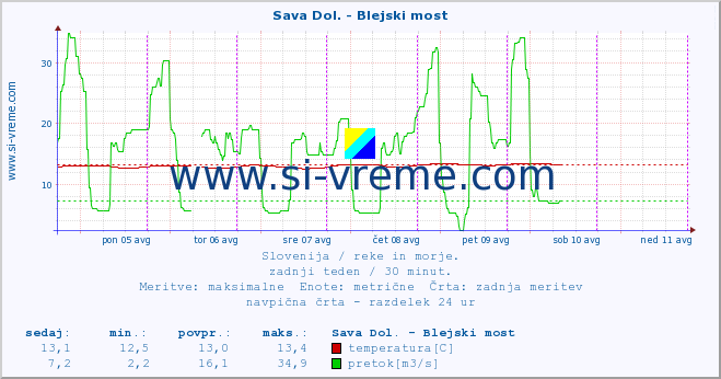 POVPREČJE :: Sava Dol. - Blejski most :: temperatura | pretok | višina :: zadnji teden / 30 minut.