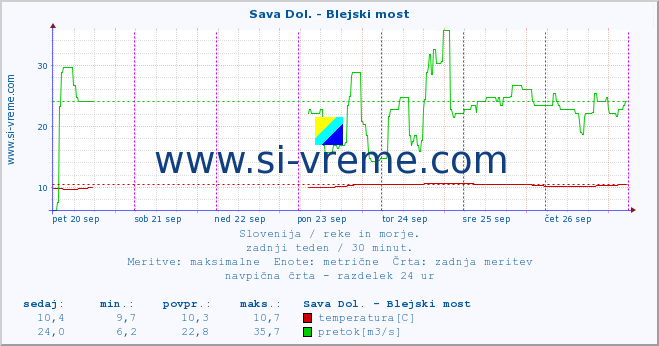 POVPREČJE :: Sava Dol. - Blejski most :: temperatura | pretok | višina :: zadnji teden / 30 minut.