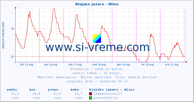 POVPREČJE :: Blejsko jezero - Mlino :: temperatura | pretok | višina :: zadnji teden / 30 minut.