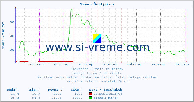 POVPREČJE :: Sava - Šentjakob :: temperatura | pretok | višina :: zadnji teden / 30 minut.