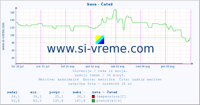 POVPREČJE :: Sava - Čatež :: temperatura | pretok | višina :: zadnji teden / 30 minut.