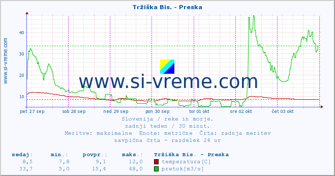 POVPREČJE :: Tržiška Bis. - Preska :: temperatura | pretok | višina :: zadnji teden / 30 minut.