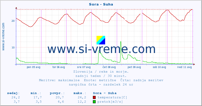 POVPREČJE :: Sora - Suha :: temperatura | pretok | višina :: zadnji teden / 30 minut.