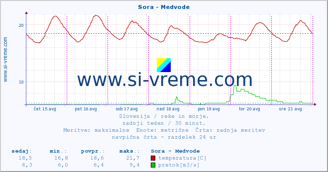 POVPREČJE :: Sora - Medvode :: temperatura | pretok | višina :: zadnji teden / 30 minut.