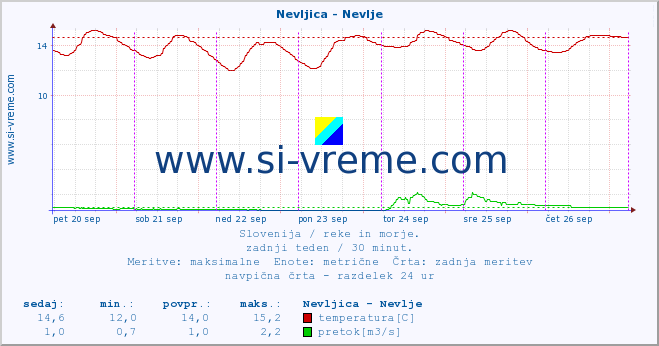 POVPREČJE :: Nevljica - Nevlje :: temperatura | pretok | višina :: zadnji teden / 30 minut.