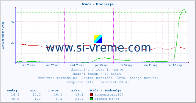 POVPREČJE :: Rača - Podrečje :: temperatura | pretok | višina :: zadnji teden / 30 minut.