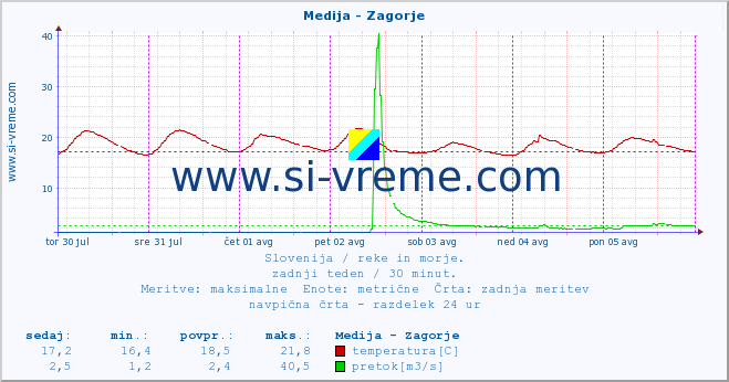 POVPREČJE :: Medija - Zagorje :: temperatura | pretok | višina :: zadnji teden / 30 minut.