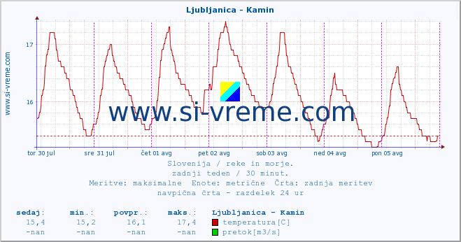 POVPREČJE :: Ljubljanica - Kamin :: temperatura | pretok | višina :: zadnji teden / 30 minut.