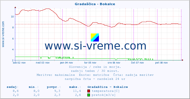 POVPREČJE :: Gradaščica - Bokalce :: temperatura | pretok | višina :: zadnji teden / 30 minut.