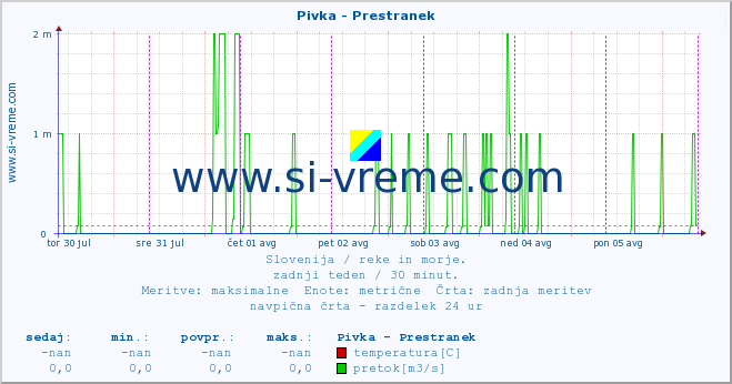 POVPREČJE :: Pivka - Prestranek :: temperatura | pretok | višina :: zadnji teden / 30 minut.