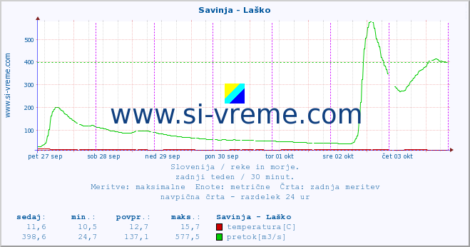 POVPREČJE :: Savinja - Laško :: temperatura | pretok | višina :: zadnji teden / 30 minut.