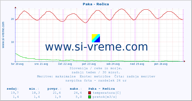 POVPREČJE :: Paka - Rečica :: temperatura | pretok | višina :: zadnji teden / 30 minut.