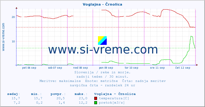 POVPREČJE :: Voglajna - Črnolica :: temperatura | pretok | višina :: zadnji teden / 30 minut.