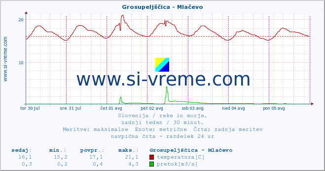 POVPREČJE :: Grosupeljščica - Mlačevo :: temperatura | pretok | višina :: zadnji teden / 30 minut.