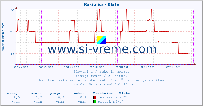 POVPREČJE :: Rakitnica - Blate :: temperatura | pretok | višina :: zadnji teden / 30 minut.