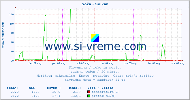 POVPREČJE :: Soča - Solkan :: temperatura | pretok | višina :: zadnji teden / 30 minut.