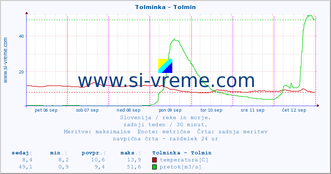 POVPREČJE :: Tolminka - Tolmin :: temperatura | pretok | višina :: zadnji teden / 30 minut.