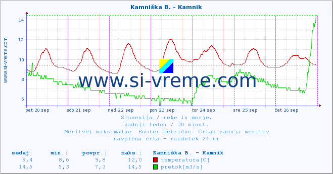 POVPREČJE :: Branica - Branik :: temperatura | pretok | višina :: zadnji teden / 30 minut.