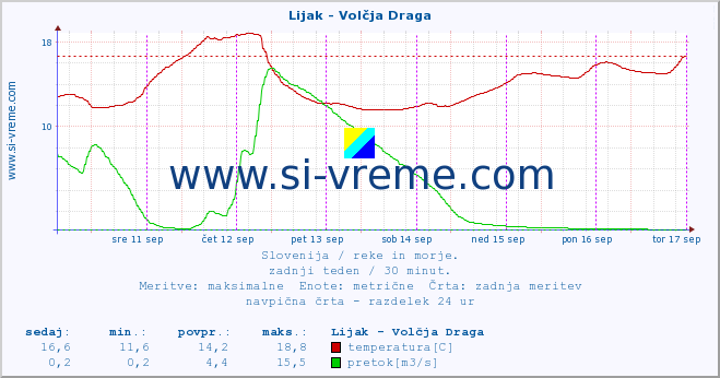 POVPREČJE :: Lijak - Volčja Draga :: temperatura | pretok | višina :: zadnji teden / 30 minut.