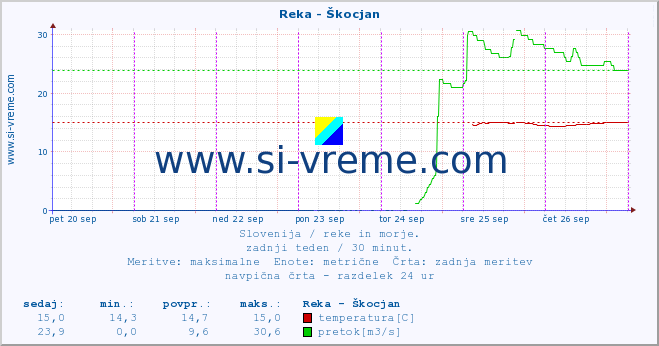 POVPREČJE :: Reka - Škocjan :: temperatura | pretok | višina :: zadnji teden / 30 minut.