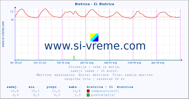 POVPREČJE :: Bistrica - Il. Bistrica :: temperatura | pretok | višina :: zadnji teden / 30 minut.