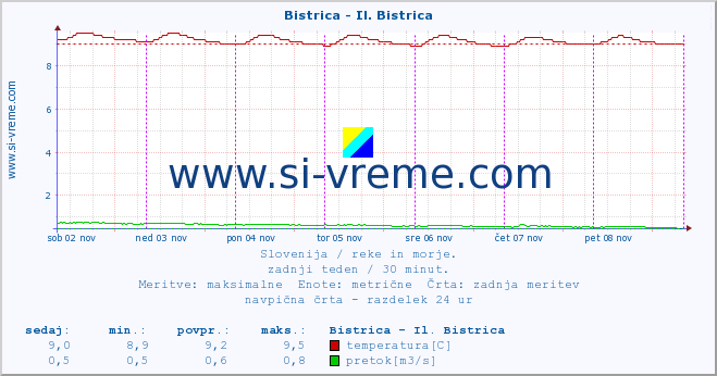 POVPREČJE :: Bistrica - Il. Bistrica :: temperatura | pretok | višina :: zadnji teden / 30 minut.