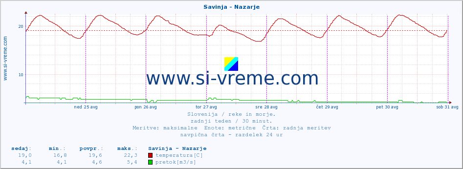 POVPREČJE :: Savinja - Nazarje :: temperatura | pretok | višina :: zadnji teden / 30 minut.