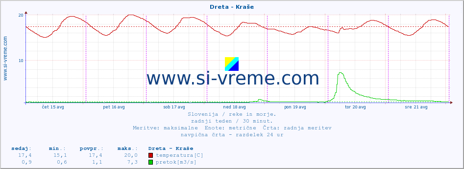 POVPREČJE :: Dreta - Kraše :: temperatura | pretok | višina :: zadnji teden / 30 minut.