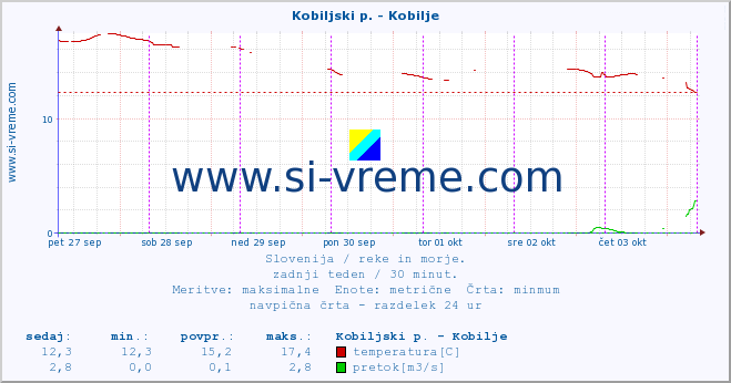 POVPREČJE :: Kobiljski p. - Kobilje :: temperatura | pretok | višina :: zadnji teden / 30 minut.