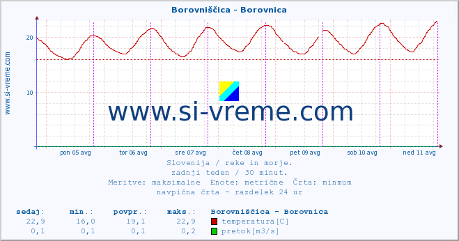 POVPREČJE :: Borovniščica - Borovnica :: temperatura | pretok | višina :: zadnji teden / 30 minut.