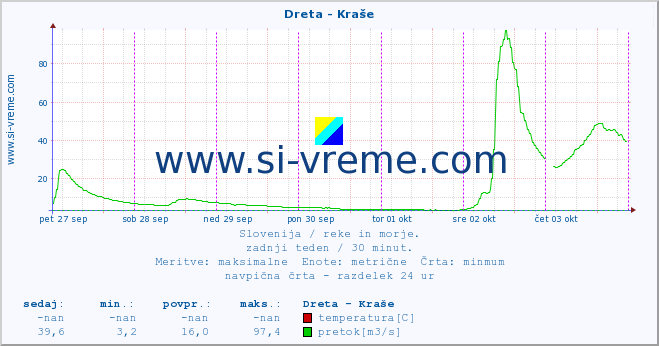 POVPREČJE :: Dreta - Kraše :: temperatura | pretok | višina :: zadnji teden / 30 minut.