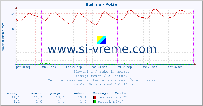 POVPREČJE :: Hudinja - Polže :: temperatura | pretok | višina :: zadnji teden / 30 minut.