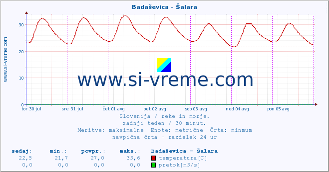 POVPREČJE :: Badaševica - Šalara :: temperatura | pretok | višina :: zadnji teden / 30 minut.