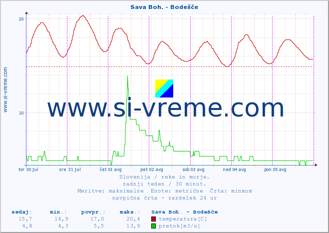 POVPREČJE :: Sava Boh. - Bodešče :: temperatura | pretok | višina :: zadnji teden / 30 minut.