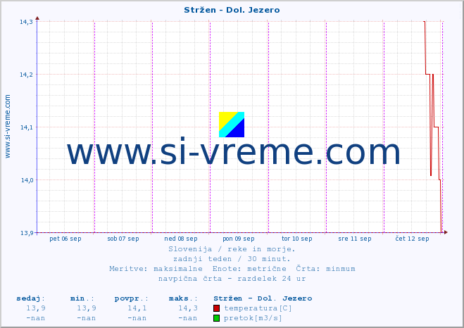 POVPREČJE :: Stržen - Dol. Jezero :: temperatura | pretok | višina :: zadnji teden / 30 minut.