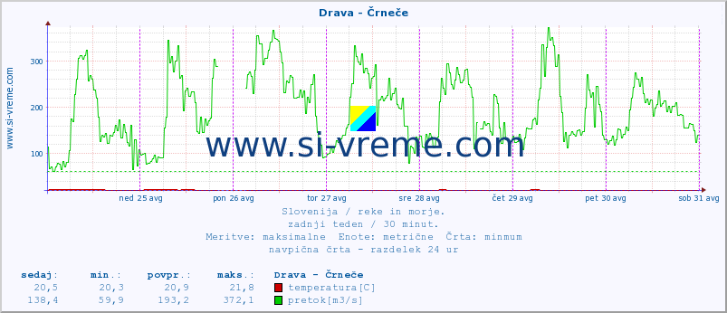 POVPREČJE :: Drava - Črneče :: temperatura | pretok | višina :: zadnji teden / 30 minut.