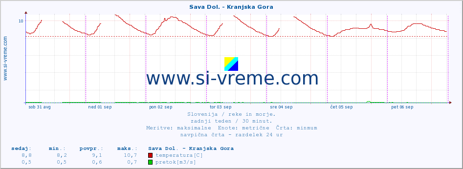 POVPREČJE :: Sava Dol. - Kranjska Gora :: temperatura | pretok | višina :: zadnji teden / 30 minut.