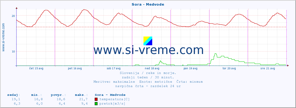 POVPREČJE :: Sora - Medvode :: temperatura | pretok | višina :: zadnji teden / 30 minut.