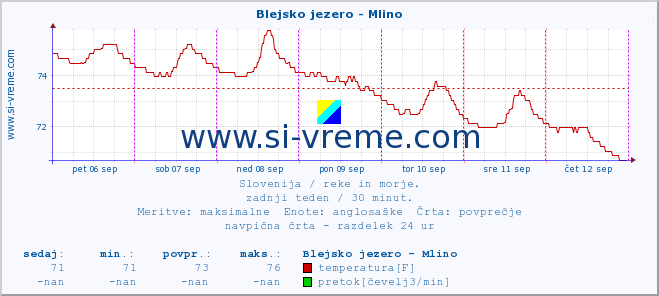 POVPREČJE :: Blejsko jezero - Mlino :: temperatura | pretok | višina :: zadnji teden / 30 minut.